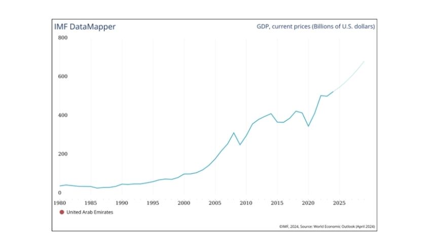 the uae economy is estimated to grow by 6.2% in 2025