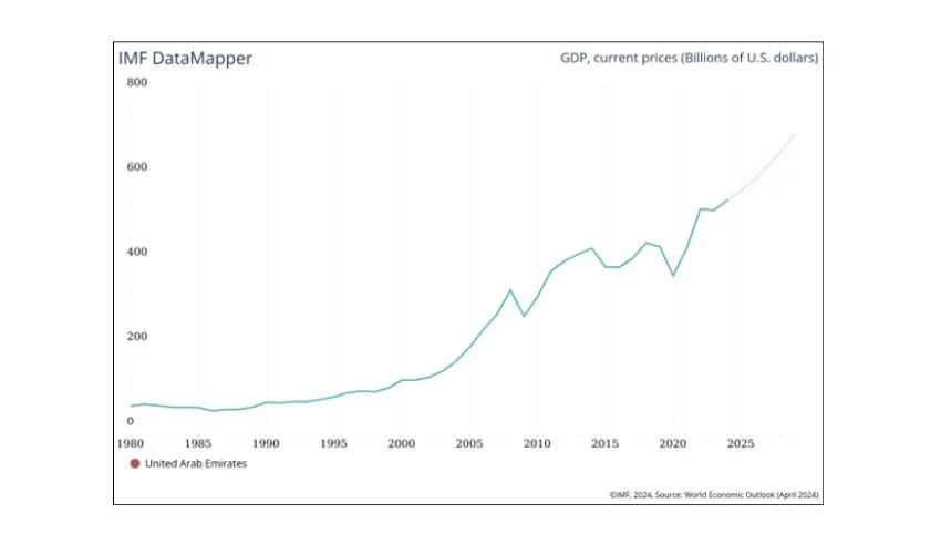 the uae economy is estimated to grow by 6.2% in 2025